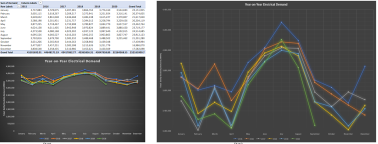 A year on year line graph showing energy demand for an energy company.