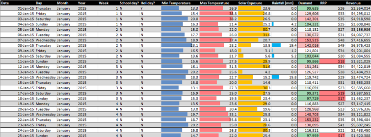 Data at the end of the project complete with formatting to reveal insights.